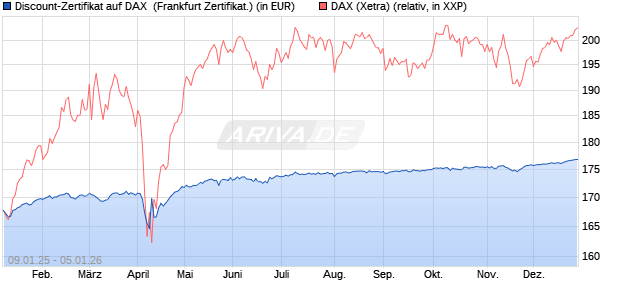 Discount-Zertifikat auf DAX [DZ BANK AG] (WKN: DY15NV) Chart