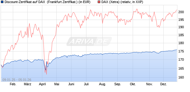Discount-Zertifikat auf DAX [DZ BANK AG] (WKN: DY15NT) Chart