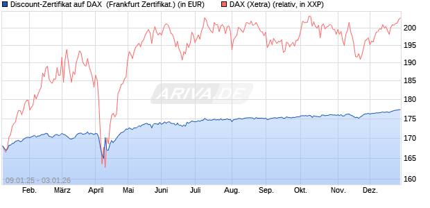 Discount-Zertifikat auf DAX [DZ BANK AG] (WKN: DY15NW) Chart