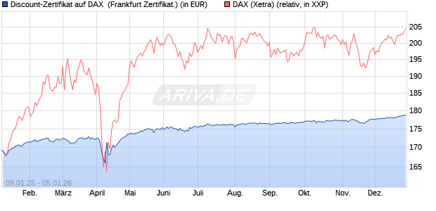 Discount-Zertifikat auf DAX [DZ BANK AG] (WKN: DY15NZ) Chart