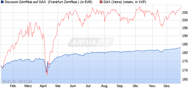 Discount-Zertifikat auf DAX [DZ BANK AG] (WKN: DY15N8) Chart