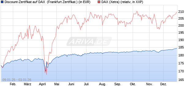 Discount-Zertifikat auf DAX [DZ BANK AG] (WKN: DY15PB) Chart