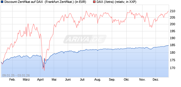 Discount-Zertifikat auf DAX [DZ BANK AG] (WKN: DY15PC) Chart