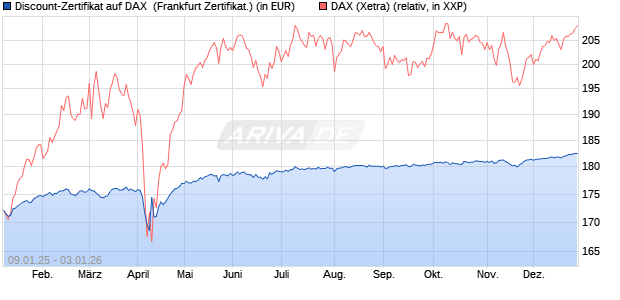 Discount-Zertifikat auf DAX [DZ BANK AG] (WKN: DY15N7) Chart