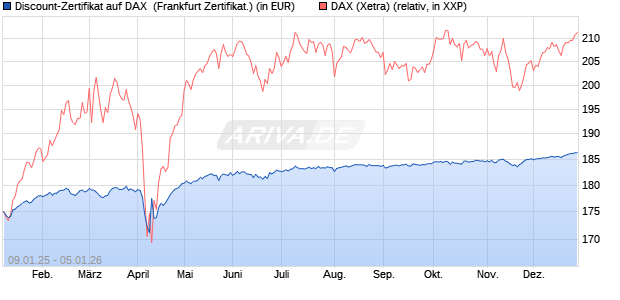 Discount-Zertifikat auf DAX [DZ BANK AG] (WKN: DY15PF) Chart