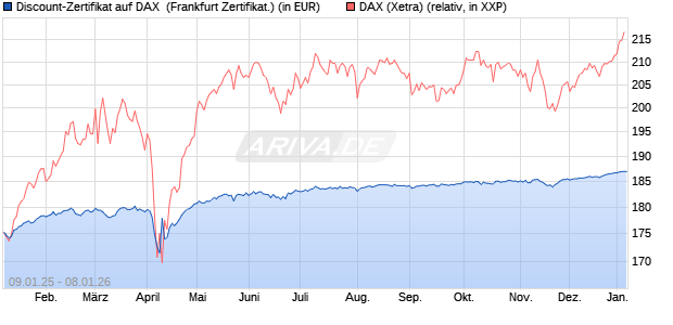 Discount-Zertifikat auf DAX [DZ BANK AG] (WKN: DY15PG) Chart