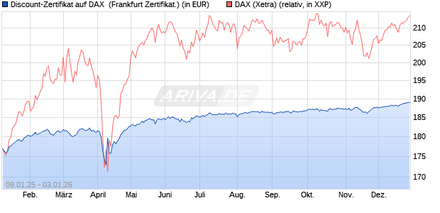Discount-Zertifikat auf DAX [DZ BANK AG] (WKN: DY15PM) Chart