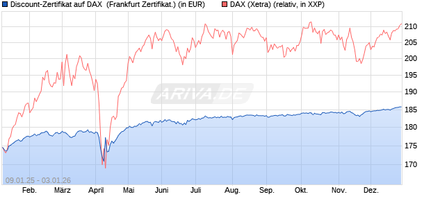 Discount-Zertifikat auf DAX [DZ BANK AG] (WKN: DY15PE) Chart