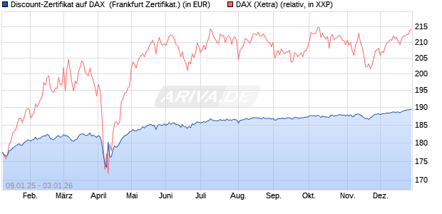 Discount-Zertifikat auf DAX [DZ BANK AG] (WKN: DY15PN) Chart