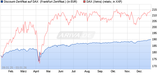 Discount-Zertifikat auf DAX [DZ BANK AG] (WKN: DY15PP) Chart