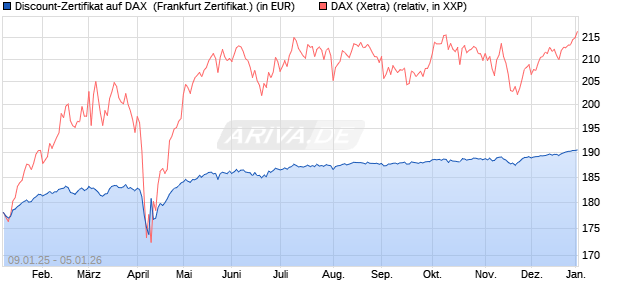 Discount-Zertifikat auf DAX [DZ BANK AG] (WKN: DY15PQ) Chart
