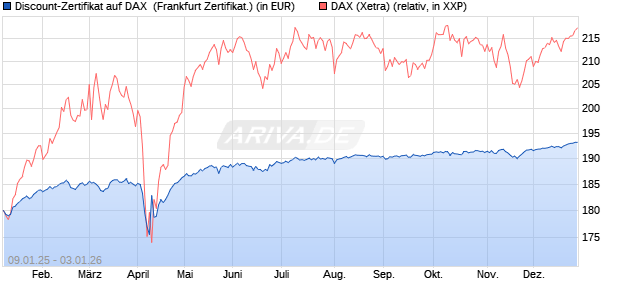 Discount-Zertifikat auf DAX [DZ BANK AG] (WKN: DY15PW) Chart