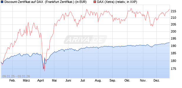 Discount-Zertifikat auf DAX [DZ BANK AG] (WKN: DY15PU) Chart