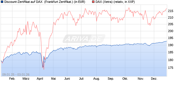 Discount-Zertifikat auf DAX [DZ BANK AG] (WKN: DY15PV) Chart