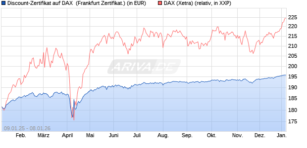 Discount-Zertifikat auf DAX [DZ BANK AG] (WKN: DY15P1) Chart