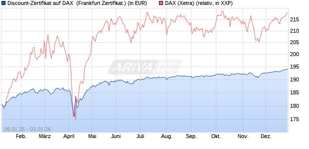 Discount-Zertifikat auf DAX [DZ BANK AG] (WKN: DY15PY) Chart