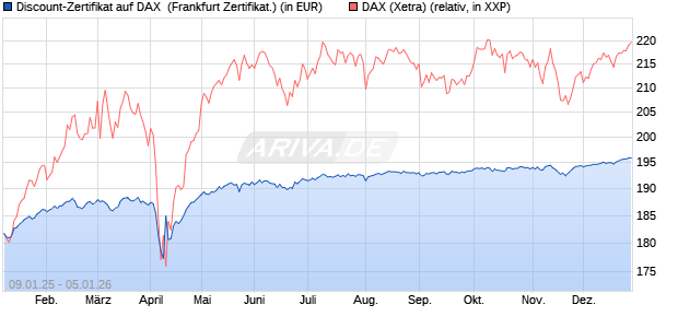 Discount-Zertifikat auf DAX [DZ BANK AG] (WKN: DY15P2) Chart
