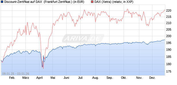 Discount-Zertifikat auf DAX [DZ BANK AG] (WKN: DY15P5) Chart