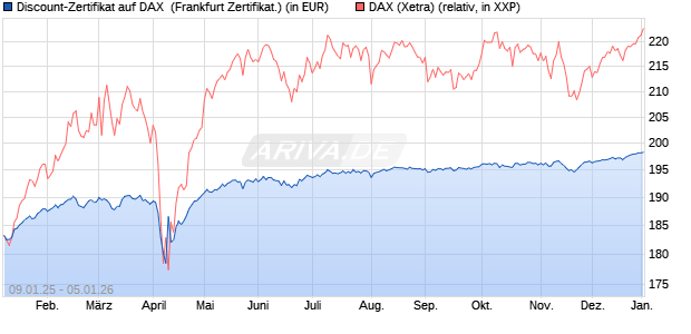 Discount-Zertifikat auf DAX [DZ BANK AG] (WKN: DY15P6) Chart