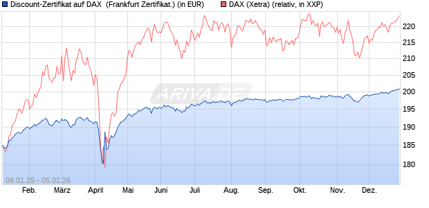 Discount-Zertifikat auf DAX [DZ BANK AG] (WKN: DY15P9) Chart