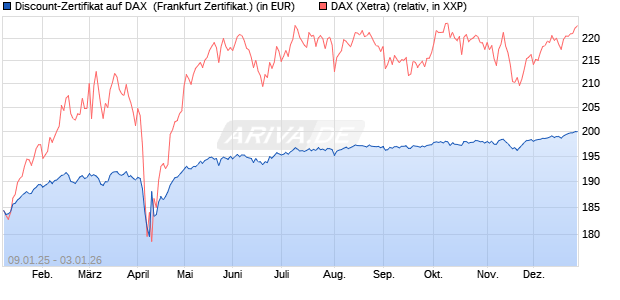 Discount-Zertifikat auf DAX [DZ BANK AG] (WKN: DY15P8) Chart