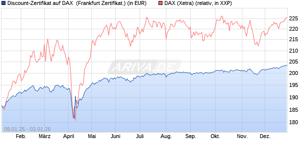 Discount-Zertifikat auf DAX [DZ BANK AG] (WKN: DY15QC) Chart