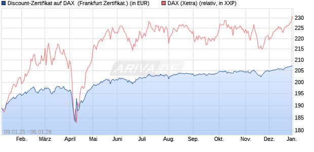 Discount-Zertifikat auf DAX [DZ BANK AG] (WKN: DY15QF) Chart