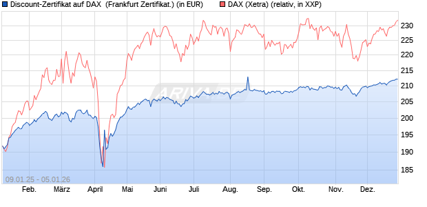 Discount-Zertifikat auf DAX [DZ BANK AG] (WKN: DY15QK) Chart