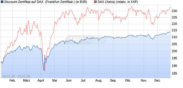 Discount-Zertifikat auf DAX [DZ BANK AG] (WKN: DY15QL) Chart