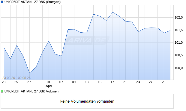 UNICREDIT AKTANL 27 DBK Aktie Chart