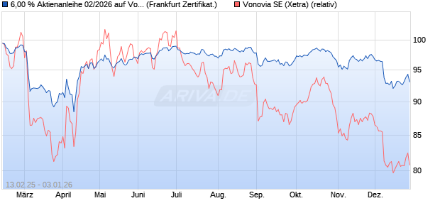 6,00 % Aktienanleihe 02/2026 auf Vonovia [DekaBank. (WKN: DK1DYA) Chart