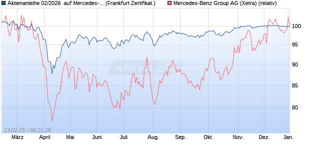 Aktienanleihe 02/2026  auf Mercedes-Benz Group [De. (WKN: DK1DYF) Chart