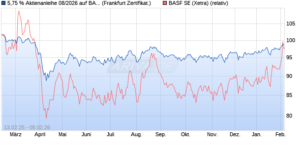 5,75 % Aktienanleihe 08/2026 auf BASF [DekaBank D. (WKN: DK1DYK) Chart