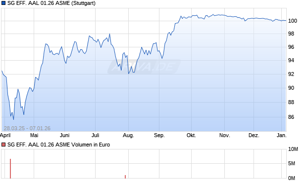 SG EFF. AAL 01.26 ASME Aktie Chart