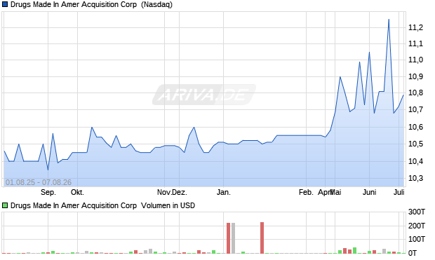 Drugs Made In Amer Acquisition Aktie Chart