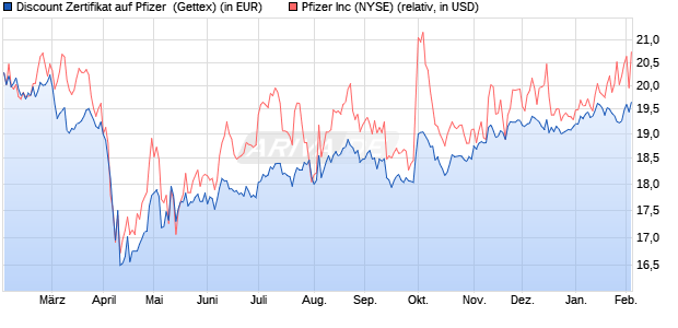 Discount Zertifikat auf Pfizer [UniCredit Bank GmbH] (WKN: UG1URV) Chart