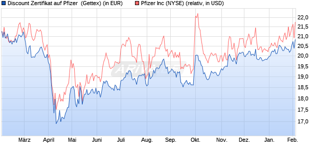 Discount Zertifikat auf Pfizer [UniCredit Bank GmbH] (WKN: UG1URW) Chart