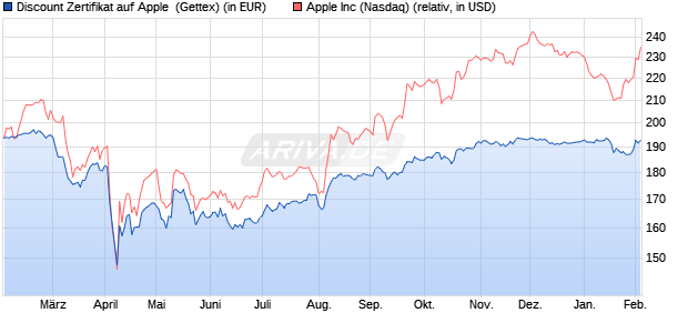 Discount Zertifikat auf Apple [UniCredit Bank GmbH] (WKN: UG1UWA) Chart