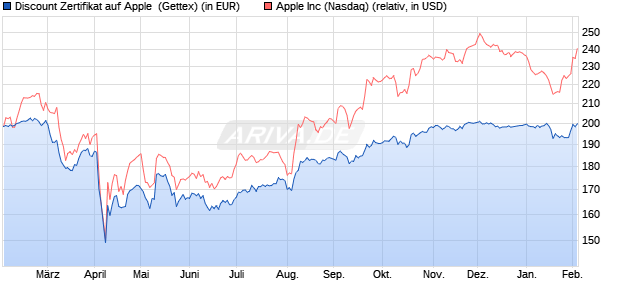 Discount Zertifikat auf Apple [UniCredit Bank GmbH] (WKN: UG1UWC) Chart