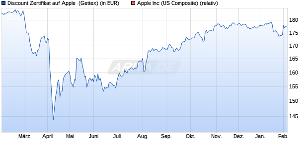 Discount Zertifikat auf Apple [UniCredit Bank GmbH] (WKN: UG1UW6) Chart