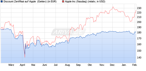 Discount Zertifikat auf Apple [UniCredit Bank GmbH] (WKN: UG1UW7) Chart