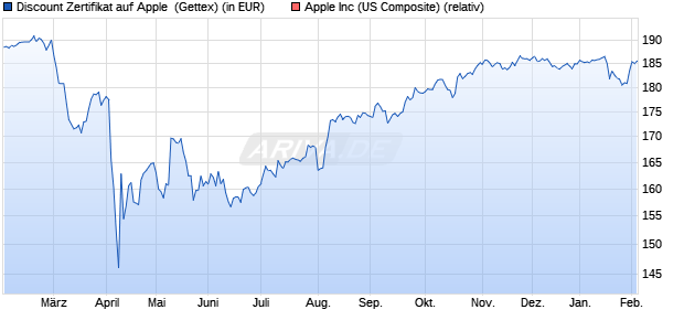 Discount Zertifikat auf Apple [UniCredit Bank GmbH] (WKN: UG1UW8) Chart