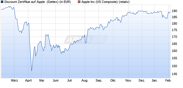Discount Zertifikat auf Apple [UniCredit Bank GmbH] (WKN: UG1UW9) Chart