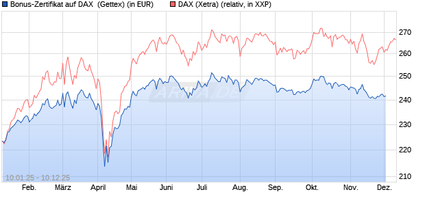 Bonus-Zertifikat auf DAX [Goldman Sachs Bank Euro. (WKN: GJ9B5A) Chart