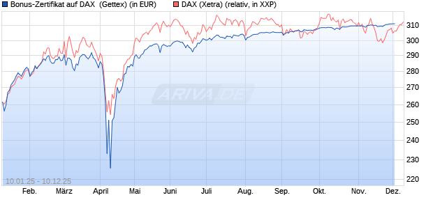 Bonus-Zertifikat auf DAX [Goldman Sachs Bank Euro. (WKN: GJ9B75) Chart