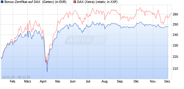 Bonus-Zertifikat auf DAX [Goldman Sachs Bank Euro. (WKN: GJ9B7R) Chart