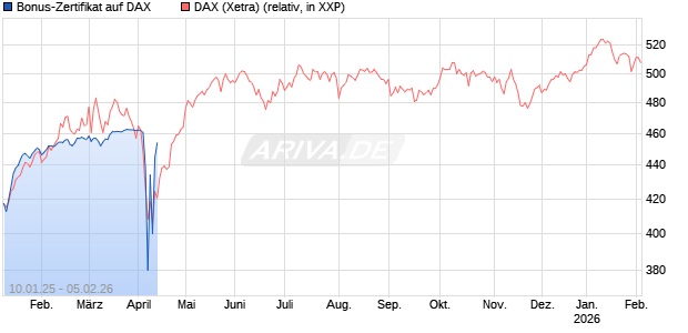 Bonus-Zertifikat auf DAX [Goldman Sachs Bank Europe SE] Chart