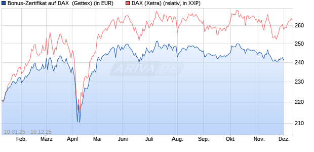 Bonus-Zertifikat auf DAX [Goldman Sachs Bank Euro. (WKN: GJ9B89) Chart