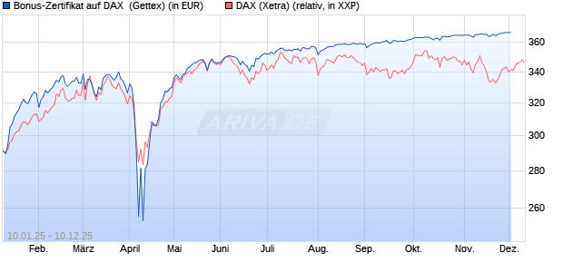 Bonus-Zertifikat auf DAX [Goldman Sachs Bank Euro. (WKN: GJ9B9Q) Chart