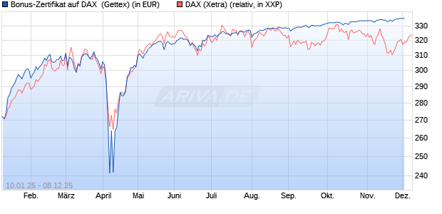 Bonus-Zertifikat auf DAX [Goldman Sachs Bank Euro. (WKN: GJ9B9S) Chart